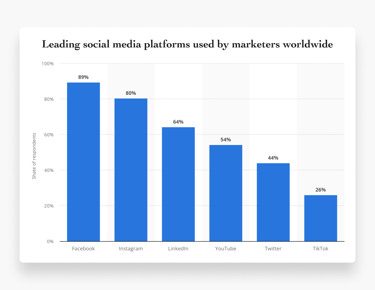 Social media platforms used by marketers worldwide