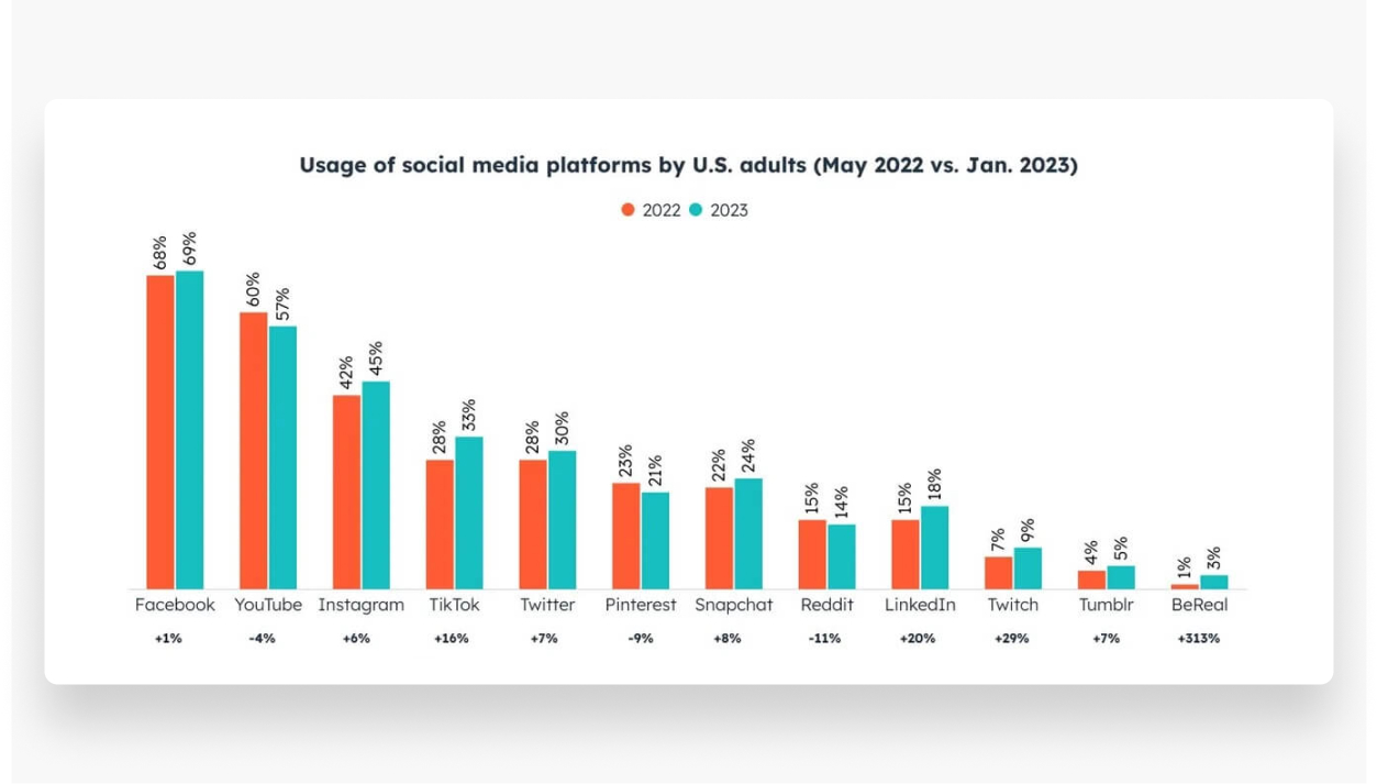 Usage of social media platforms
