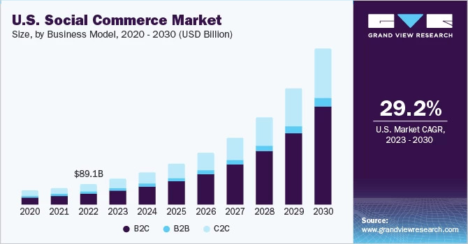 U.S. social commerce market